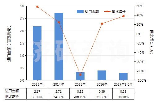 2013-2017年6月中國糠醇及四氫糠醇(HS29321300)進(jìn)口總額及增速統(tǒng)計